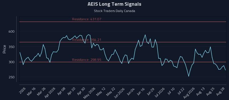 AEIS Long Term Analysis for August 29 2026 AEIS Long Term Analysis for August 29 2026