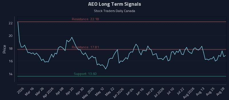 AEO Long Term Analysis for August 29 2026 AEO Long Term Analysis for August 29 2026