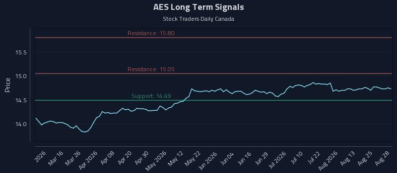 AES Long Term Analysis for August 29 2026 AES Long Term Analysis for August 29 2026