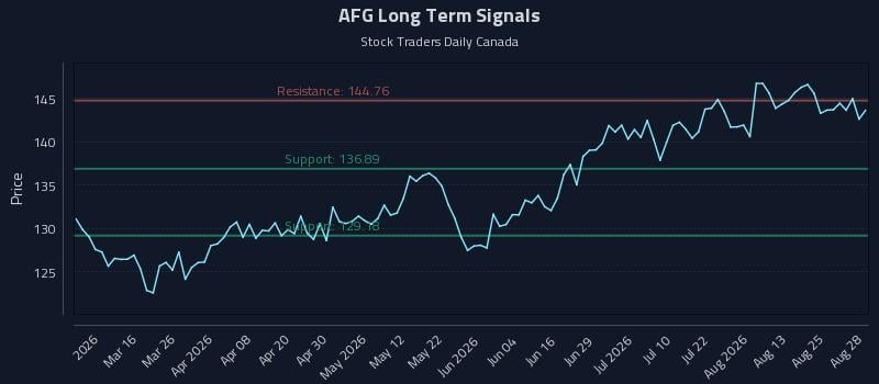 AFG Long Term Analysis for August 29 2026 AFG Long Term Analysis for August 29 2026