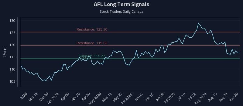 AFL Long Term Analysis for August 29 2026 AFL Long Term Analysis for August 29 2026