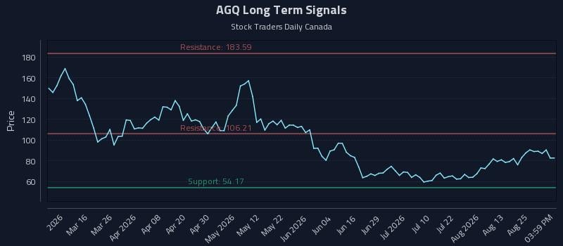 AGQ Long Term Analysis for August 29 2026 AGQ Long Term Analysis for August 29 2026
