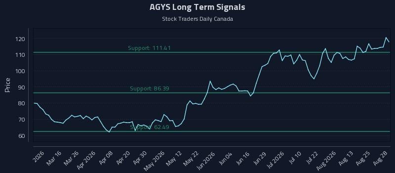 AGYS Long Term Analysis for August 29 2026 AGYS Long Term Analysis for August 29 2026