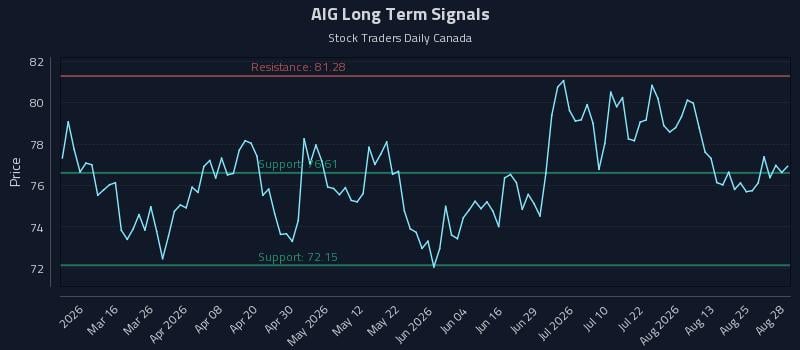 AIG Long Term Analysis for August 29 2026 AIG Long Term Analysis for August 29 2026