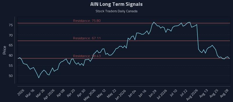 AIN Long Term Analysis for August 29 2026