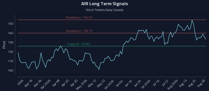 AIR Long Term Analysis for August 29 2026 AIR Long Term Analysis for August 29 2026