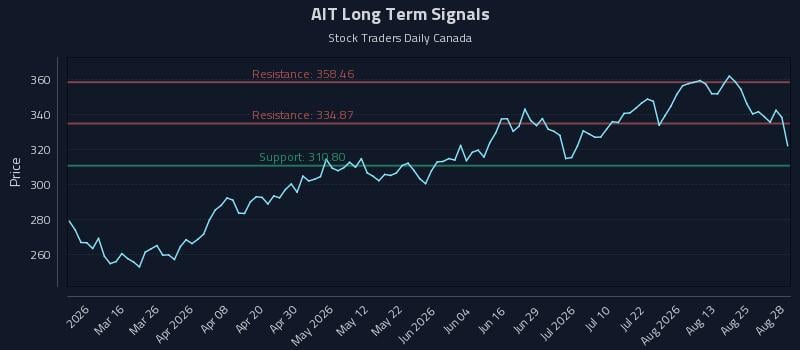 AIT Long Term Analysis for August 29 2026