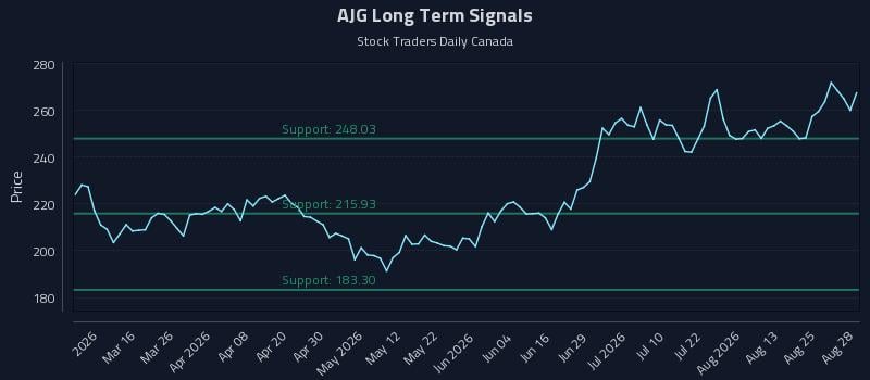 AJG Long Term Analysis for August 29 2026 AJG Long Term Analysis for August 29 2026