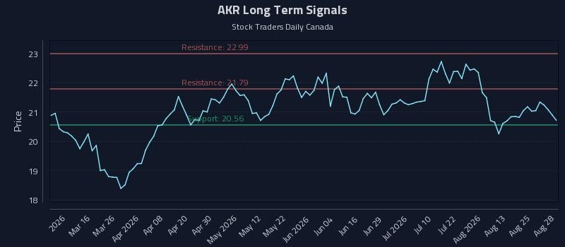 AKR Long Term Analysis for August 29 2026 AKR Long Term Analysis for August 29 2026