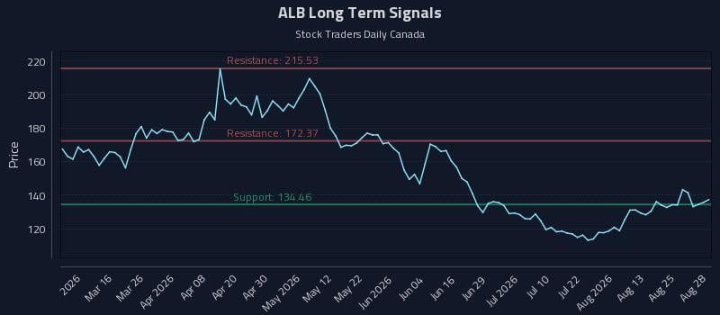ALB Long Term Analysis for August 29 2026 ALB Long Term Analysis for August 29 2026