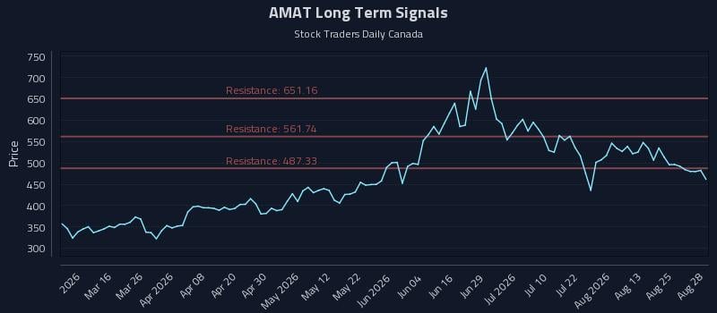 AMAT Long Term Analysis for August 29 2026 AMAT Long Term Analysis for August 29 2026