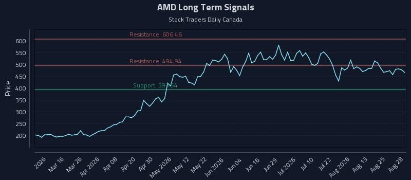 AMD Long Term Analysis for August 29 2026