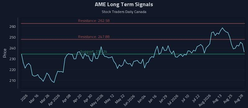 AME Long Term Analysis for August 29 2026