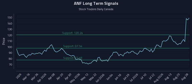 ANF Long Term Analysis for August 29 2026