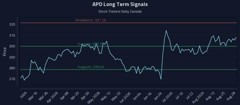 APD Long Term Analysis for August 29 2026 APD Long Term Analysis for August 29 2026