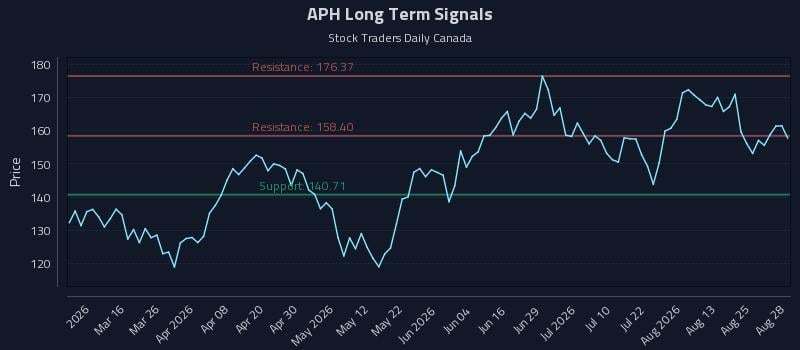 APH Long Term Analysis for August 29 2026