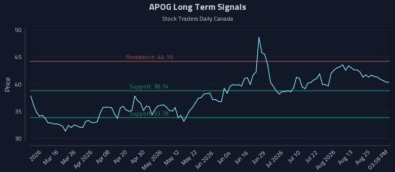 APOG Long Term Analysis for August 29 2026 APOG Long Term Analysis for August 29 2026