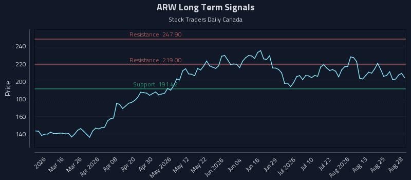 ARW Long Term Analysis for August 29 2026 ARW Long Term Analysis for August 29 2026