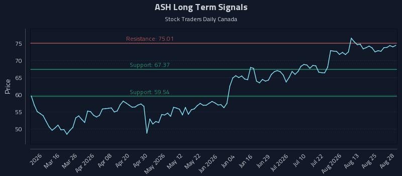 ASH Long Term Analysis for August 29 2026 ASH Long Term Analysis for August 29 2026