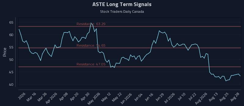 ASTE Long Term Analysis for August 29 2026