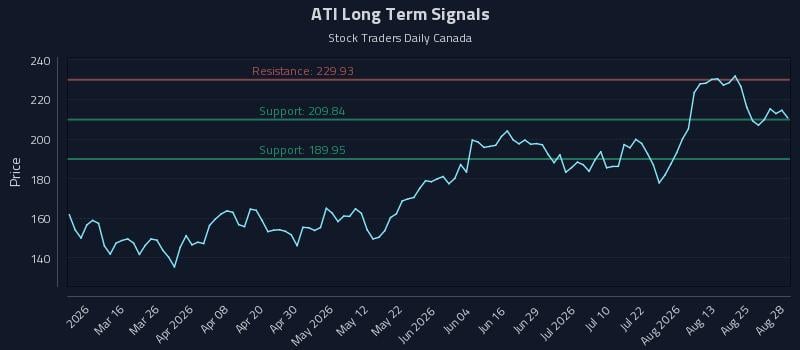 ATI Long Term Analysis for August 29 2026 ATI Long Term Analysis for August 29 2026