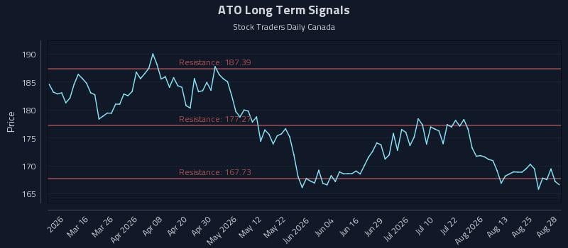 ATO Long Term Analysis for August 29 2026 ATO Long Term Analysis for August 29 2026