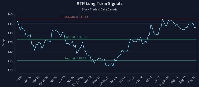 ATR Long Term Analysis for August 29 2026