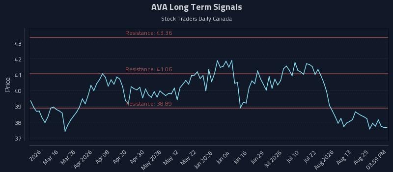 AVA Long Term Analysis for August 29 2026 AVA Long Term Analysis for August 29 2026