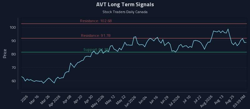 AVT Long Term Analysis for August 29 2026 AVT Long Term Analysis for August 29 2026