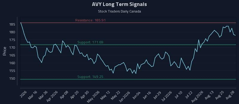 AVY Long Term Analysis for August 29 2026 AVY Long Term Analysis for August 29 2026
