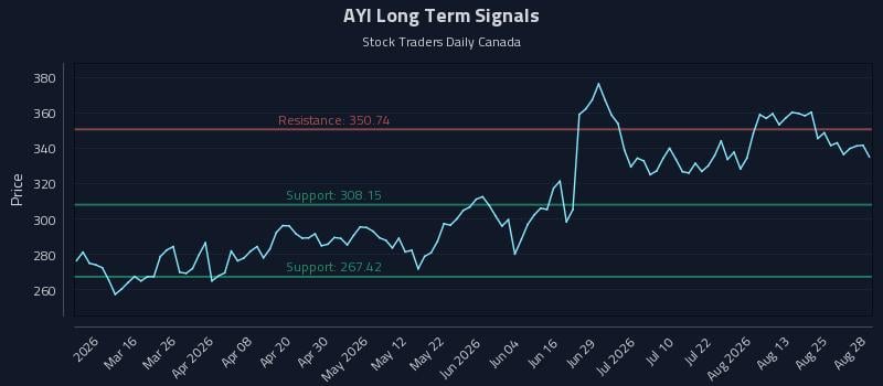 AYI Long Term Analysis for August 29 2026