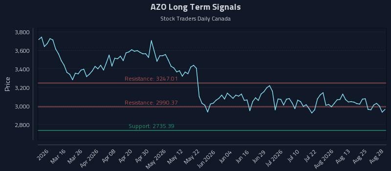 AZO Long Term Analysis for August 29 2026 AZO Long Term Analysis for August 29 2026