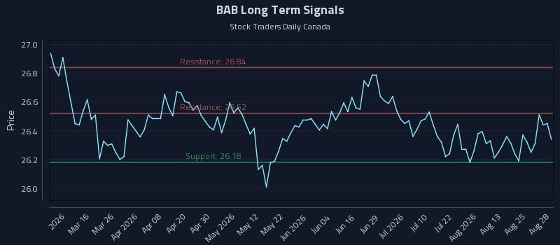 BAB Long Term Analysis for August 29 2026 BAB Long Term Analysis for August 29 2026