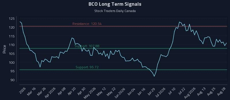 BCO Long Term Analysis for August 29 2026