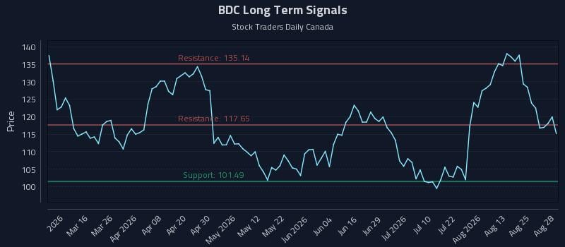 BDC Long Term Analysis for August 29 2026 BDC Long Term Analysis for August 29 2026