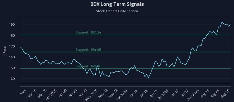 BDX Long Term Analysis for August 29 2026 BDX Long Term Analysis for August 29 2026