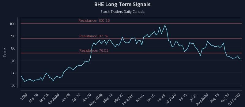 BHE Long Term Analysis for August 29 2026