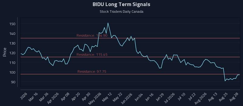 BIDU Long Term Analysis for August 29 2026 BIDU Long Term Analysis for August 29 2026