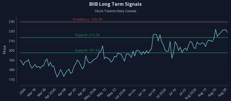 BIIB Long Term Analysis for August 29 2026 BIIB Long Term Analysis for August 29 2026