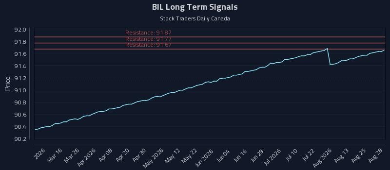 BIL Long Term Analysis for August 29 2026