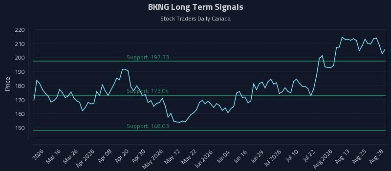 BKNG Long Term Analysis for August 29 2026 BKNG Long Term Analysis for August 29 2026