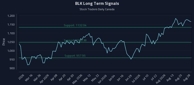 BLK Long Term Analysis for August 29 2026 BLK Long Term Analysis for August 29 2026