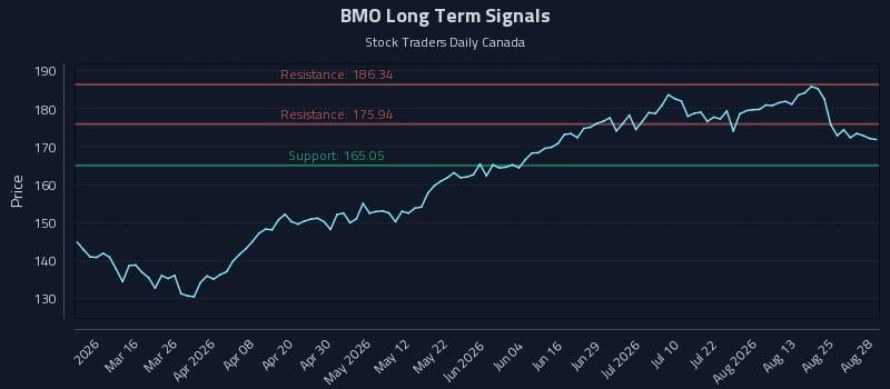 BMO Long Term Analysis for August 29 2026 BMO Long Term Analysis for August 29 2026