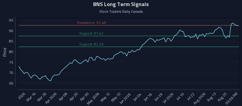 BNS Long Term Analysis for August 29 2026 BNS Long Term Analysis for August 29 2026