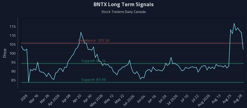 BNTX Long Term Analysis for August 29 2026 BNTX Long Term Analysis for August 29 2026