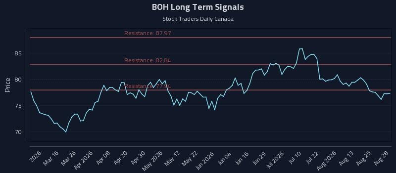 BOH Long Term Analysis for August 29 2026 BOH Long Term Analysis for August 29 2026