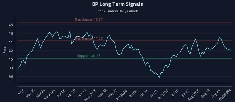 BP Long Term Analysis for August 29 2026 BP Long Term Analysis for August 29 2026
