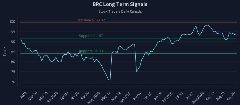 BRC Long Term Analysis for August 29 2026 BRC Long Term Analysis for August 29 2026