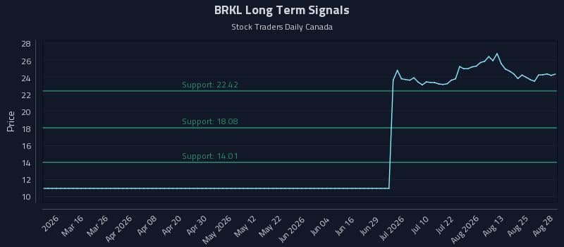 BRKL Long Term Analysis for August 29 2026