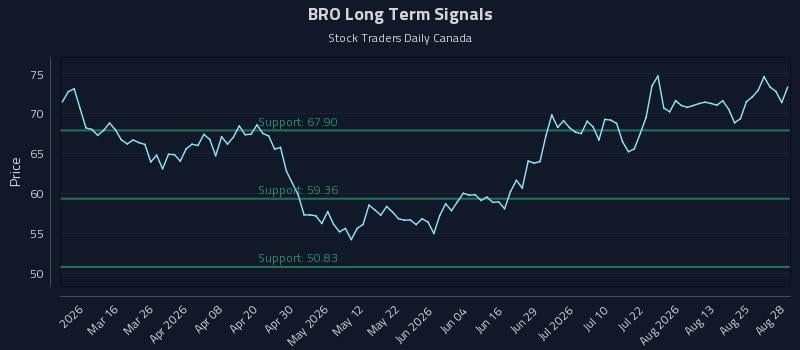 BRO Long Term Analysis for August 29 2026 BRO Long Term Analysis for August 29 2026